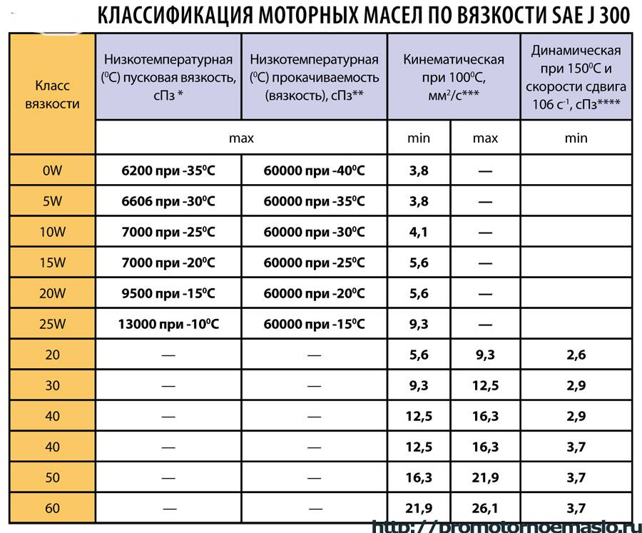 Масло 15w40: характеристики и расшифровка вязкости по sae