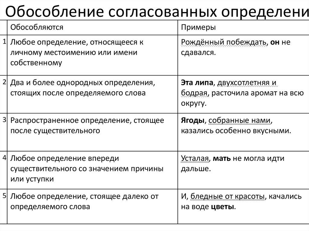 Обособленное определение ️ примеры предложений,знаки препинания