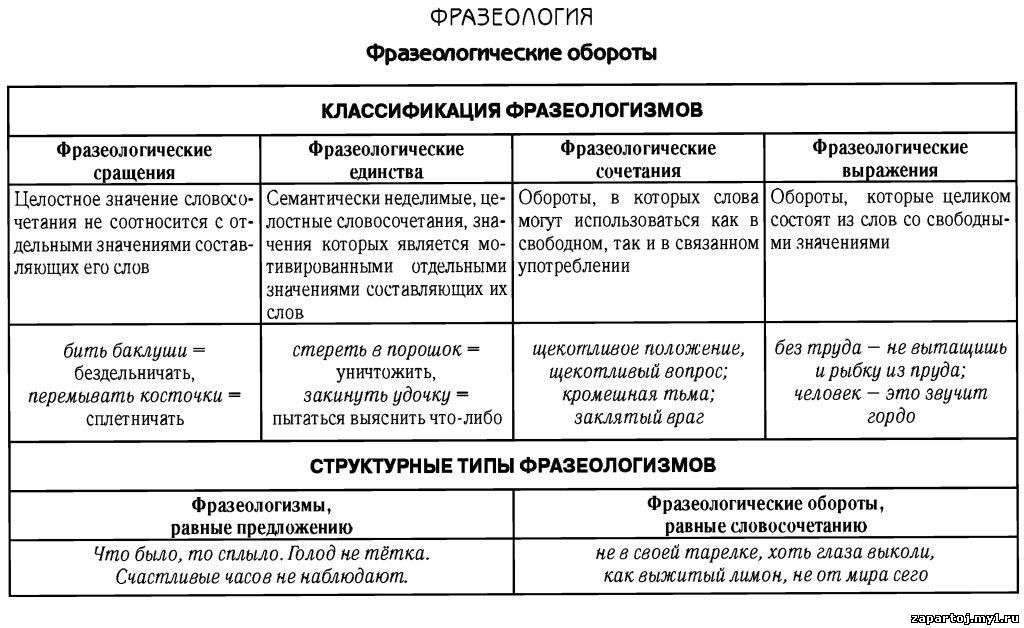Что такое фразеологизмы и их значения?