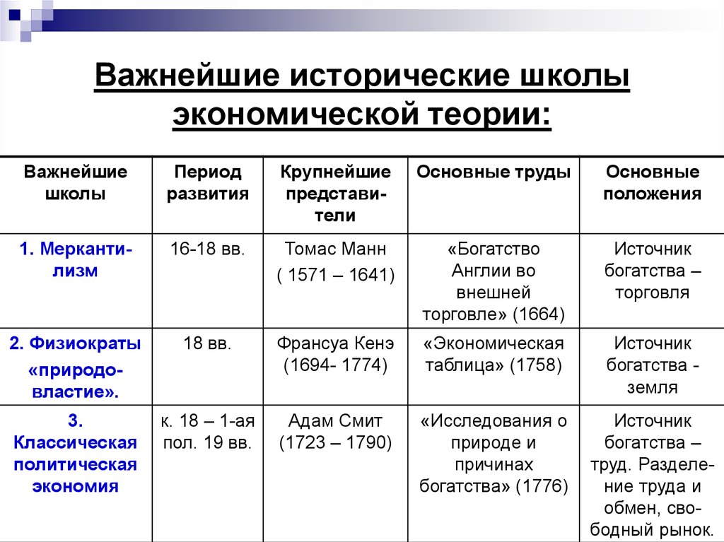 Экономические системы, их основные типы