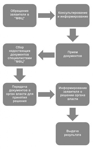 Проверить готовность документов в мфц - узнать статус заявки по номеру расписки