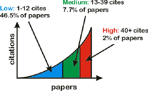 Measurement of low, medium & high resistance - various methods