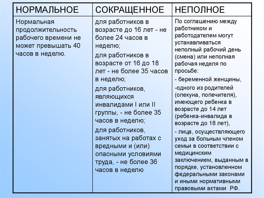 Рабочее время - трудовое право (соловьева с.в., 2021)
