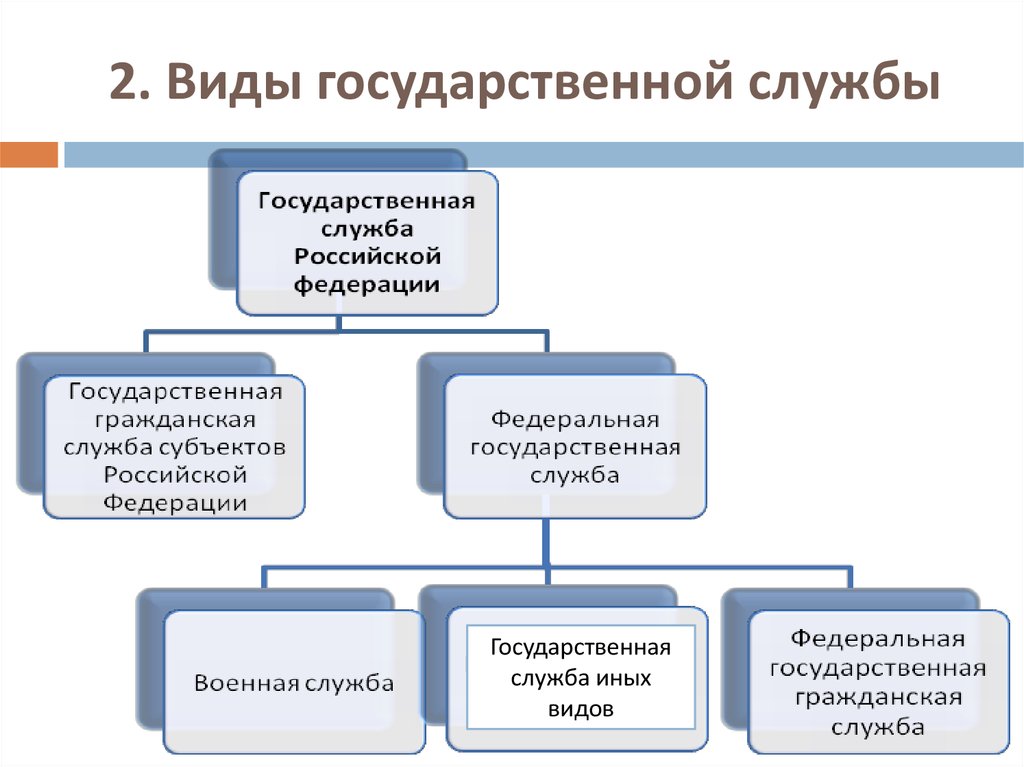 О системе государственной службы российской федерации