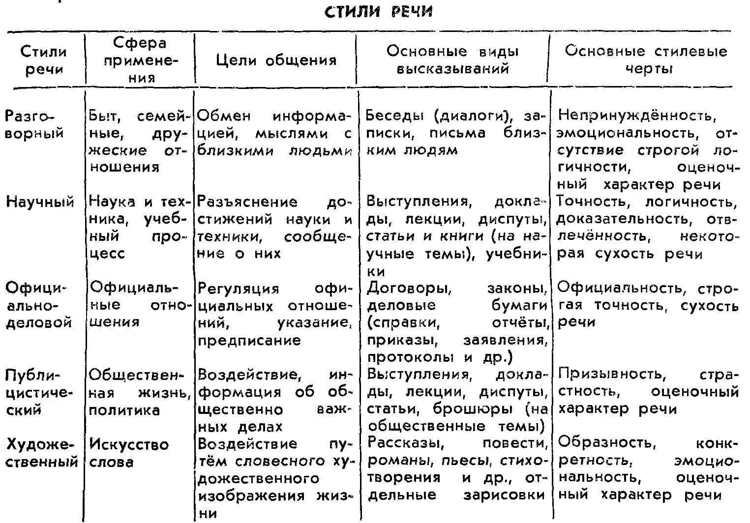 Стили речи (таблица, примеры)