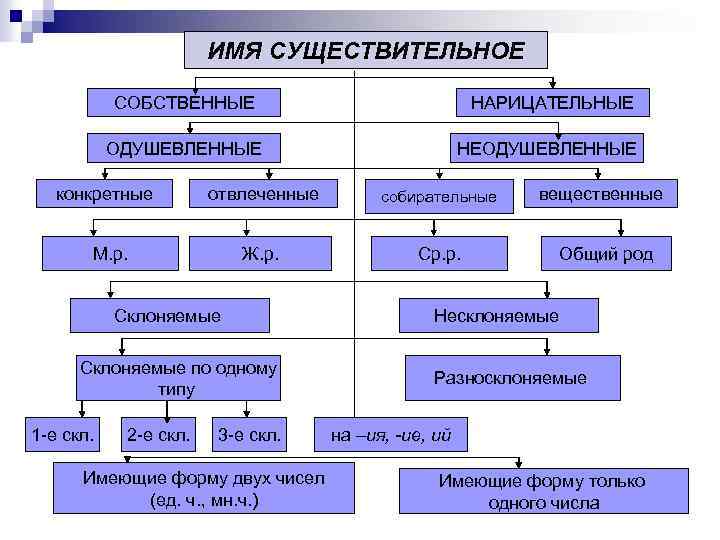 Имя существительное. русский язык. учебное пособие