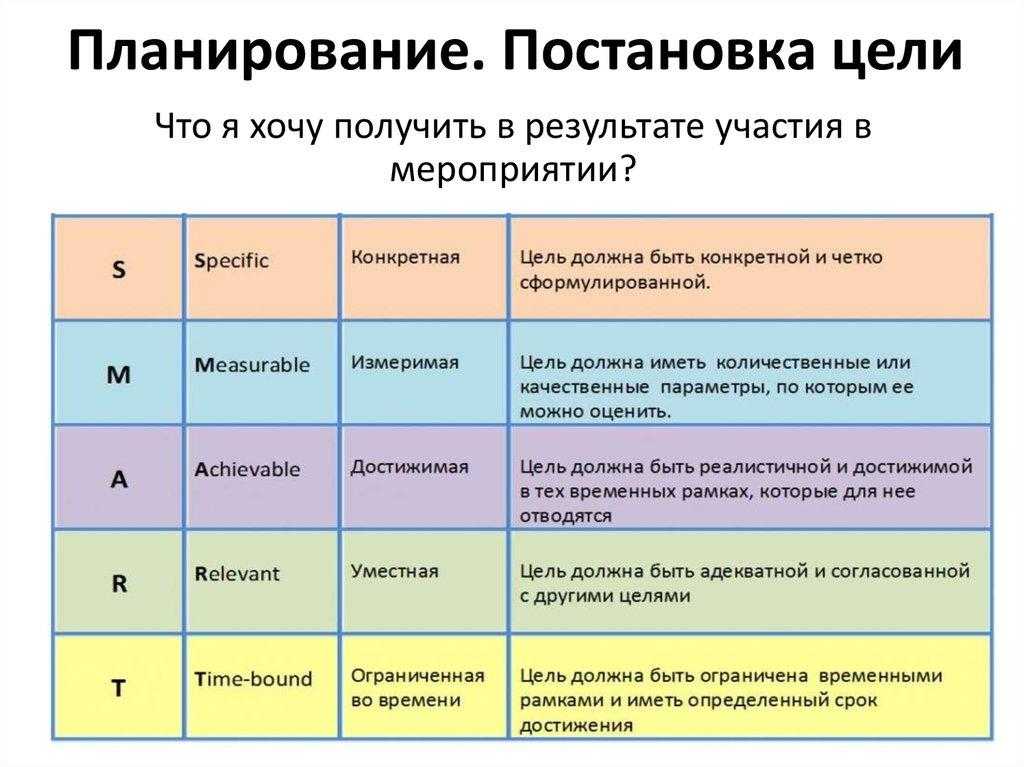 Планирование: суть процесса, принципы и методы