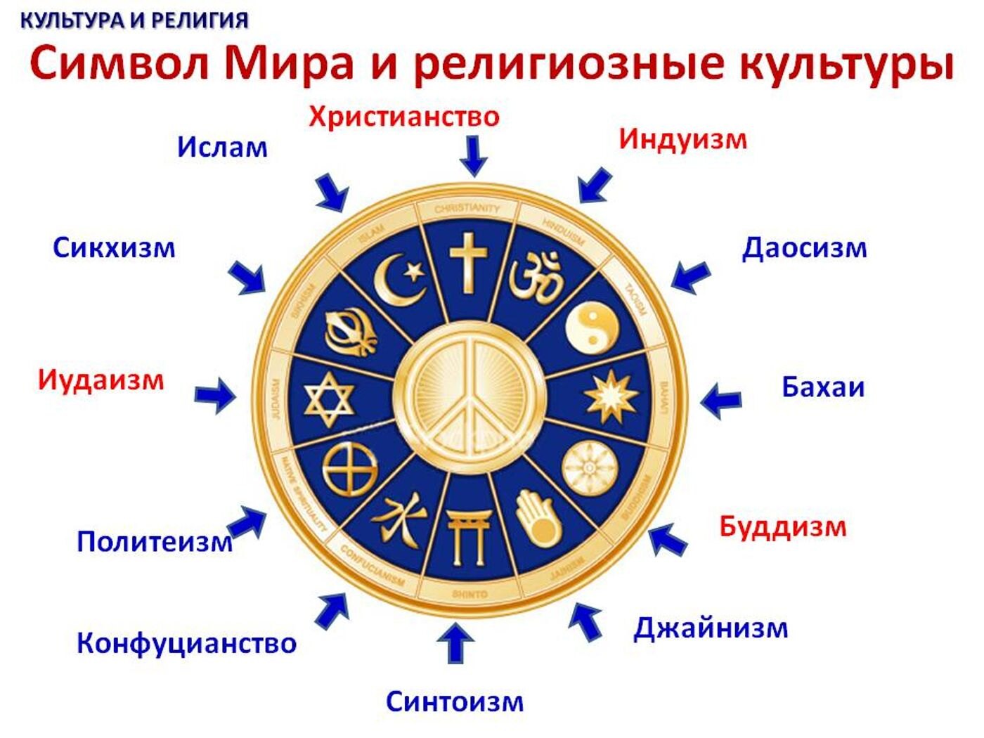 Понятие религии, ее роль в жизни общества. функции религии.