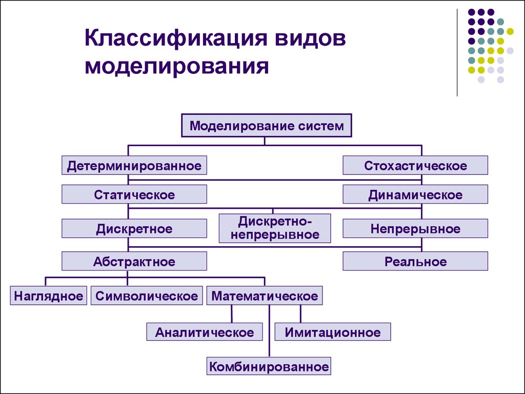 Понятие модели и объекта, классификация моделей