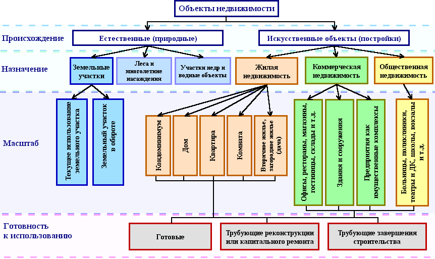 Что значит категорированный объект