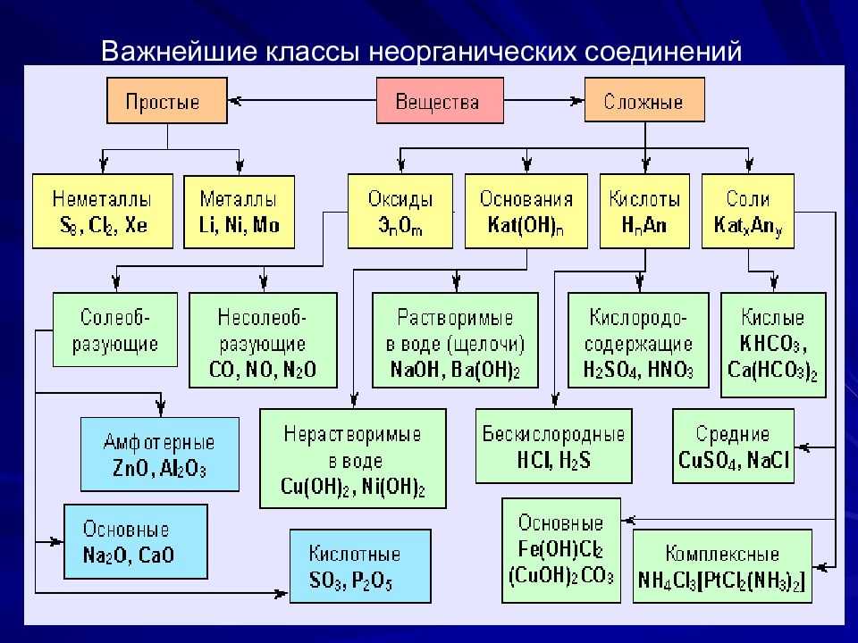 Урок 9. ионы в водном растворе – himi4ka
