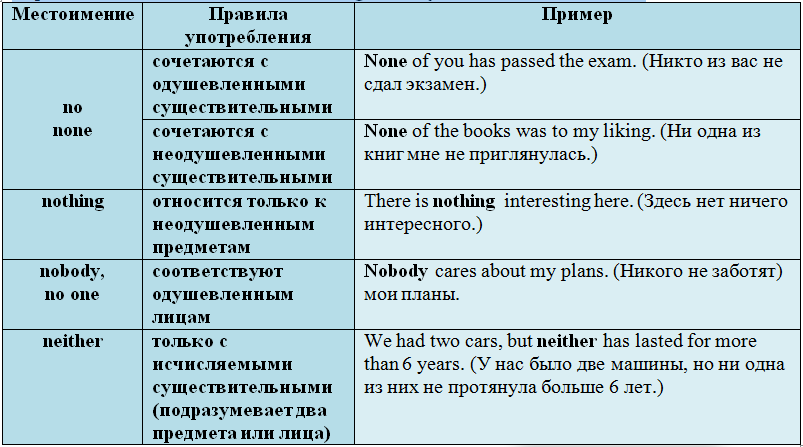 Местоимения в английском языке