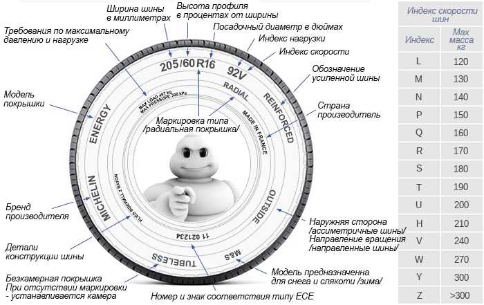 Индекс скорости шин - расшифровка. на что влияет? таблица индекса скорости резины