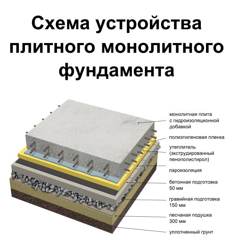 Фундамент монолитная плита с ростверком: конструкция и особенности
