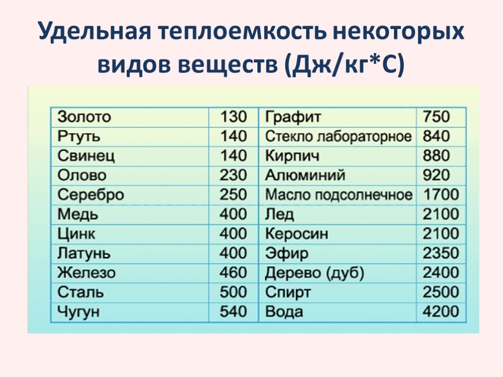 Метод охлаждения: определение удельной теплоемкости металла