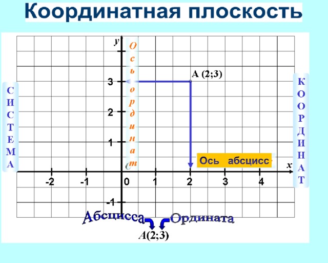 Декартова система координат