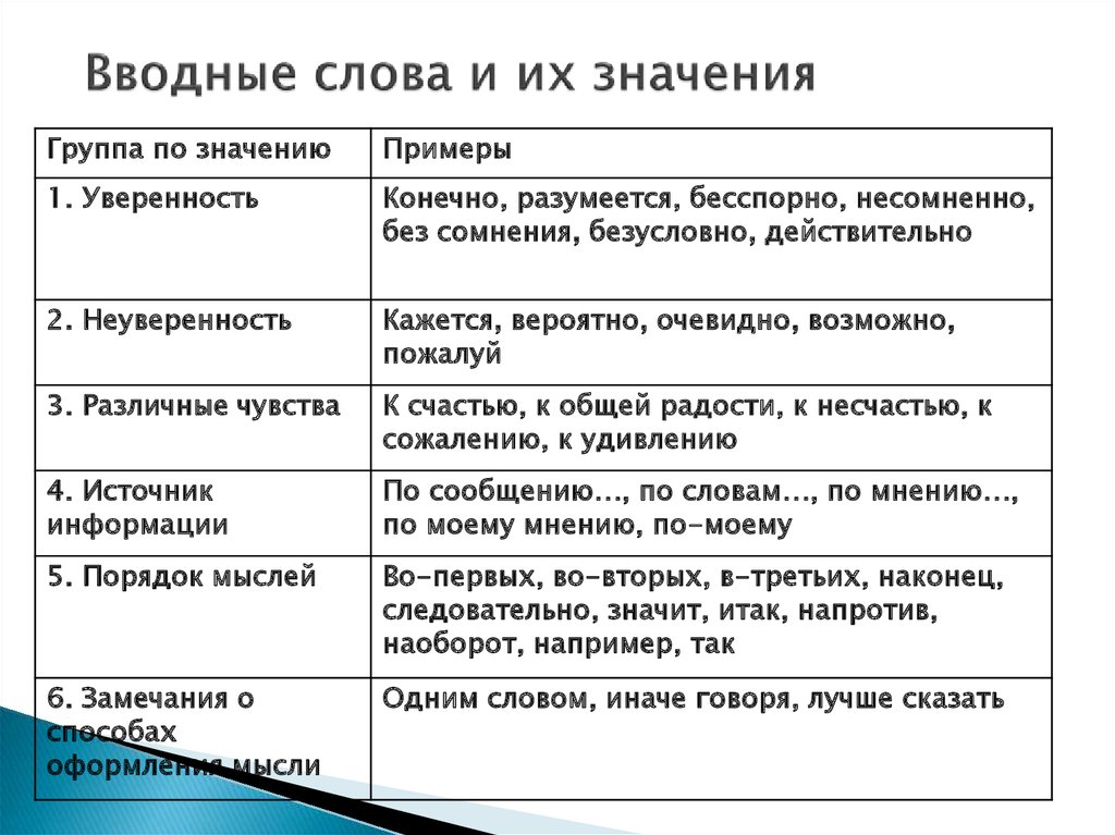 Вводные слова в русском языке