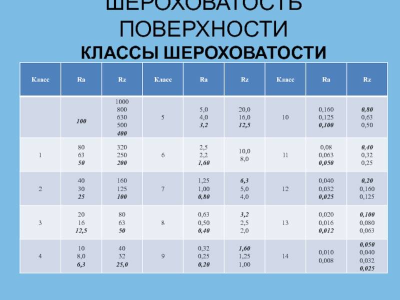 Соотношения значений параметров шероховатости ra, rz, rmax. шероховатости поверхности: ra, rz, параметры, обозначение, виды