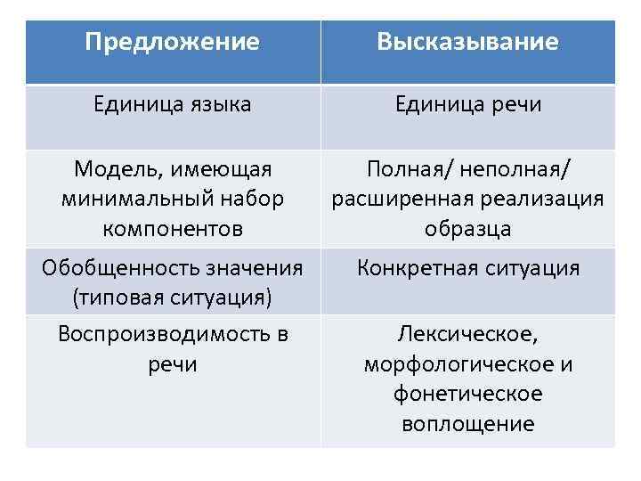 Предложение и виды предложений, характеристика предложения