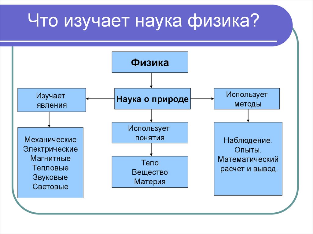 Роль физики в жизни человека