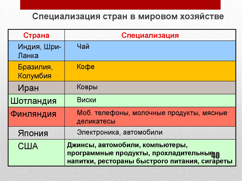 Экономическая специализация – одна из важнейших концепций современной экономической теории и практики Она означает нацеленность стран, регионов или фирм