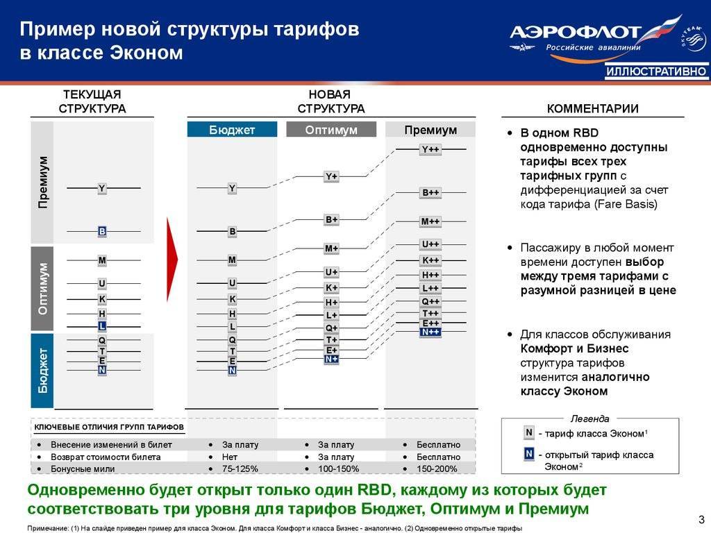Тарифы аэрофлота: расшифровка классов бронирования