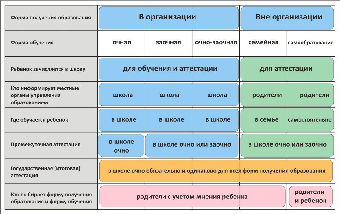 Форма обучения это