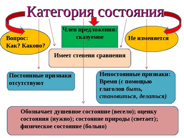Что такое глагол - признаки, разряды, виды и формы