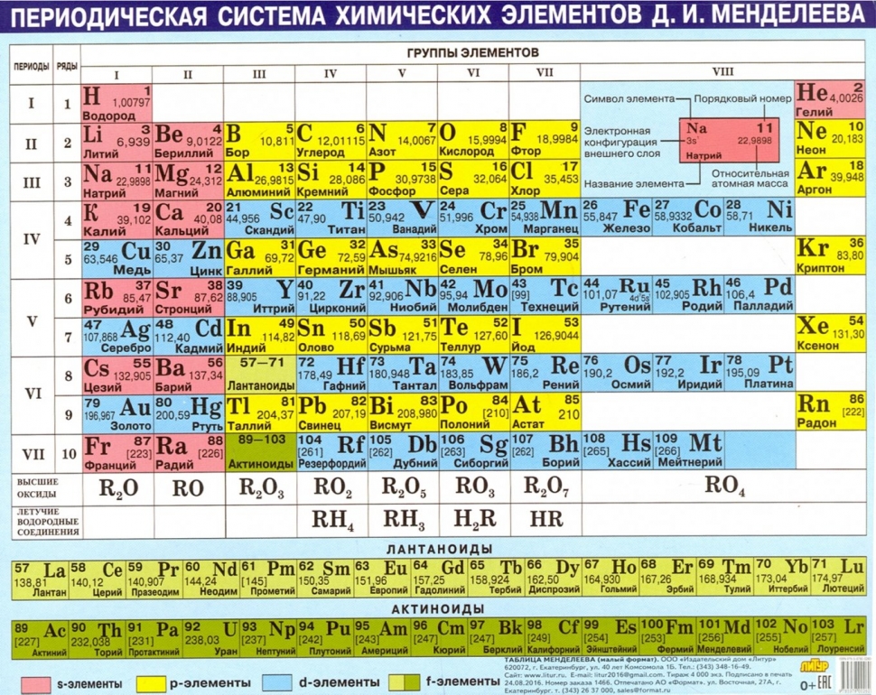 Периодическая таблица химических элементов д.и.менделеева