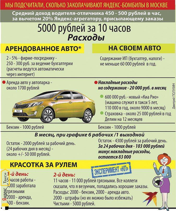 Подключение водителей яндекс такси для работы в таксопарку асити
самозанятый или таксопарк плюсы и минусы работы в такси