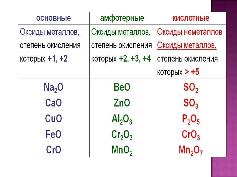Свойства оксидов