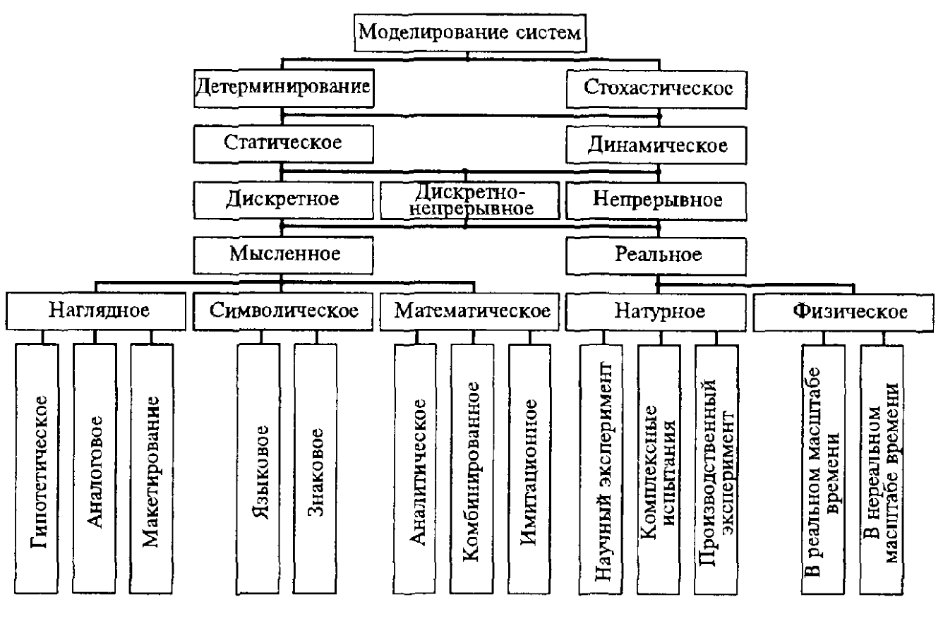 Моделирование: основные понятия и принципы