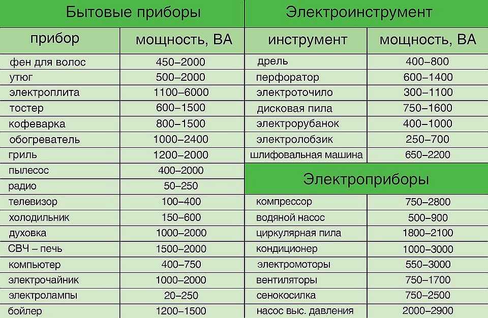 Мощность ток напряжение. расчёт нагрузки и выбор питающих кабелей