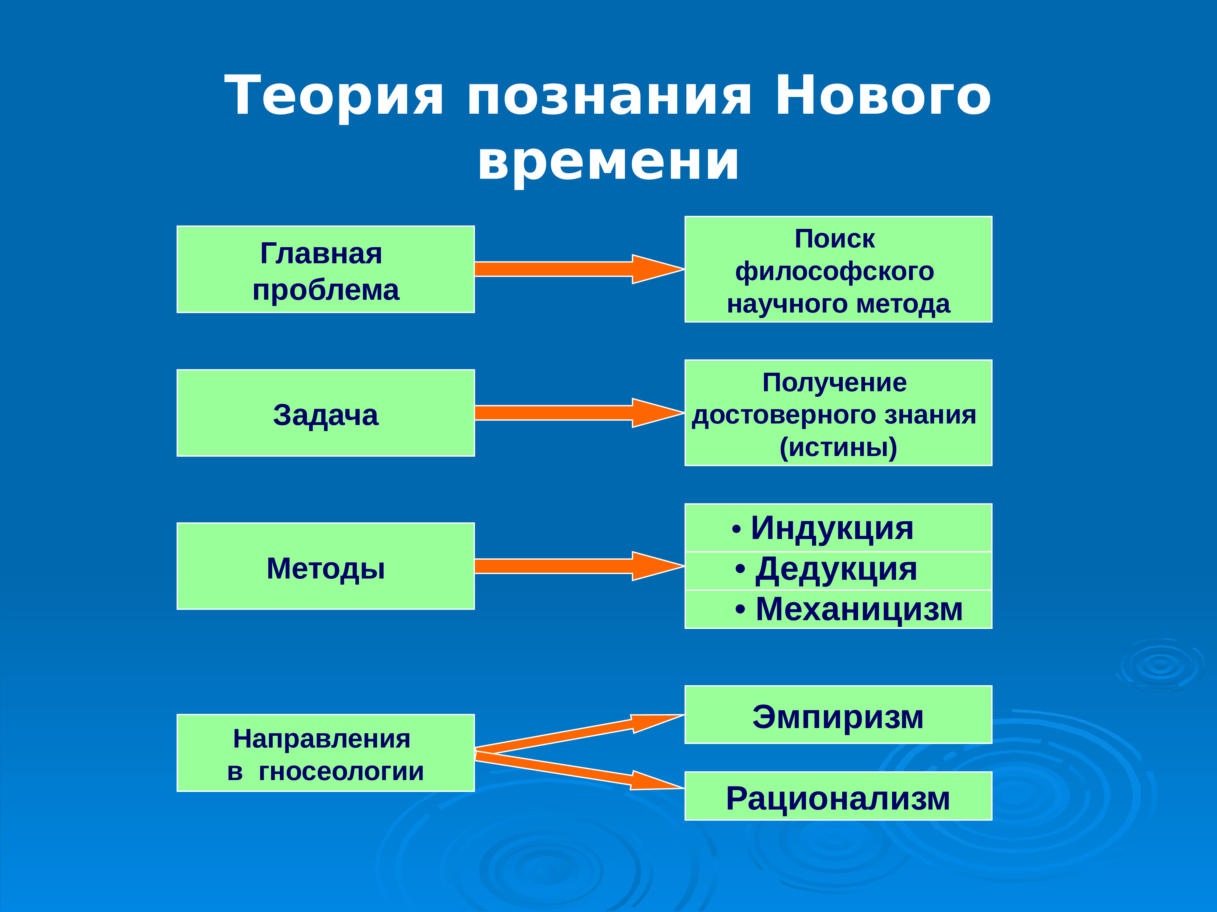 Методология вопроса философия. Проблемы теории познания. Теория познания нового времени философия. Гносеология научные методы. Методы познания в философии нового времени.