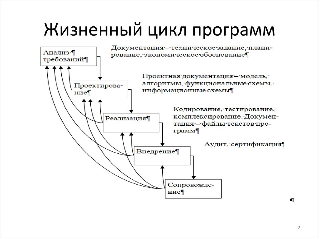 Процесс разработки продукта: 6 этапов (с примерами) [2024] • asana
