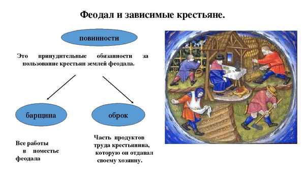 Феодал и зависимые крестьяне: денежный сбор, вещное право, повинности