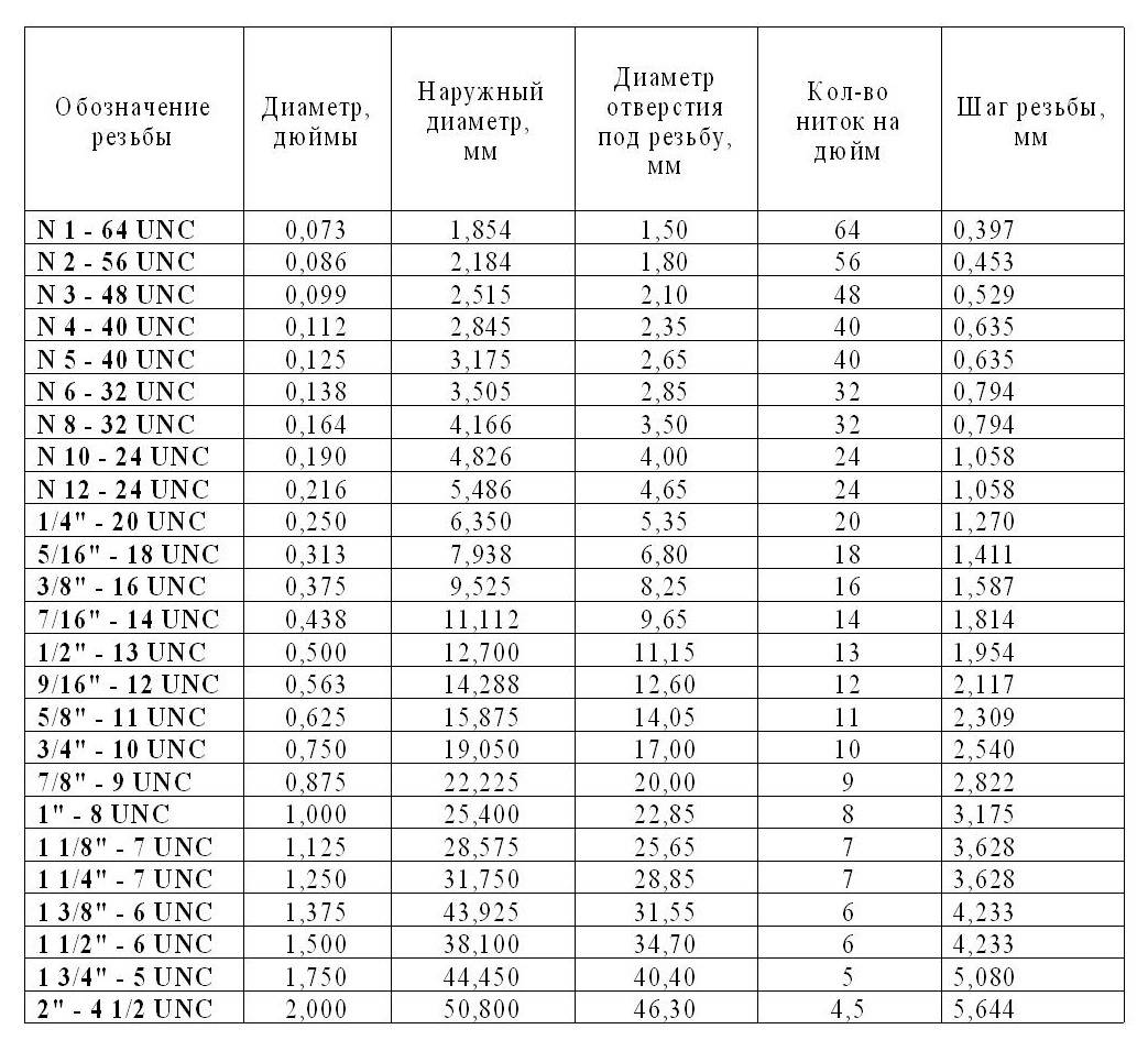 Определение шага резьбы, таблицы и обозначение стандартных, мелких шагов метрической и дюймовой резьбы