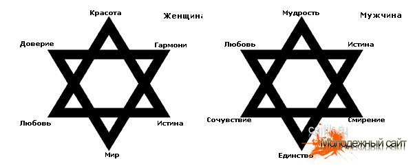 Четырехконечная звезда: значение и символика