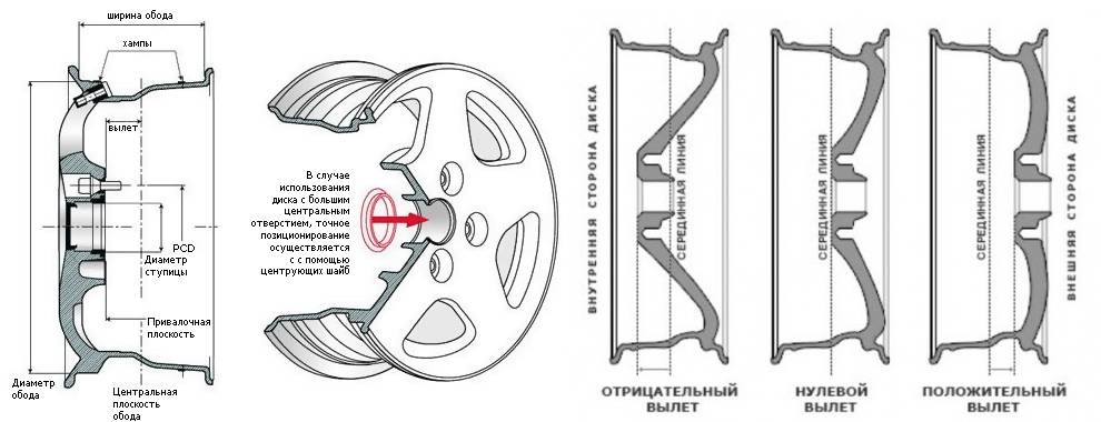 Вылет диска (et) — что это такое и на что он влияет?