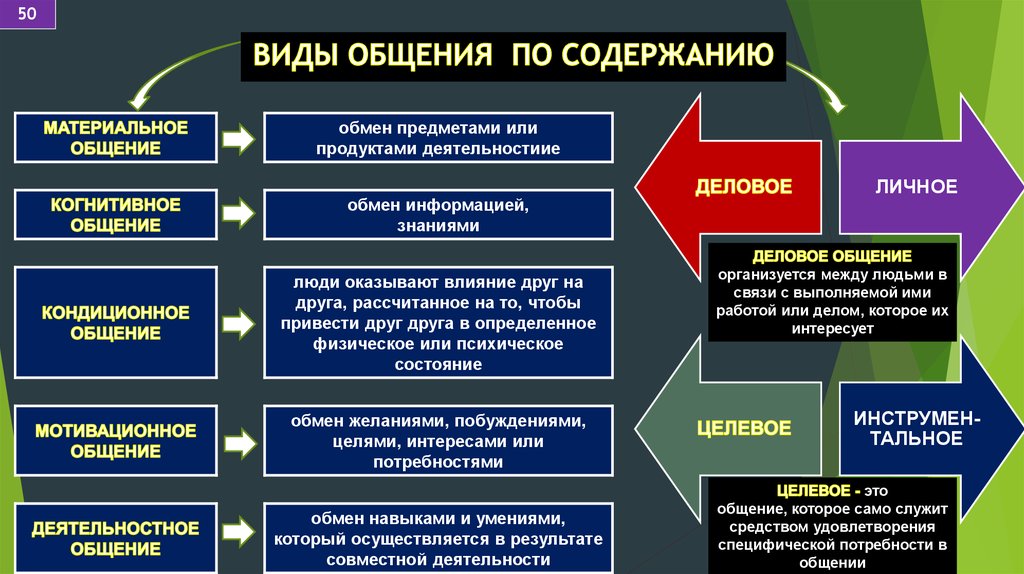 32. виды общения