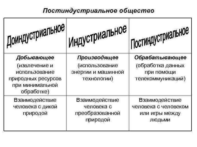 Что такое постиндустриальное общество: его основные черты, признаки и характерные особенности | tvercult.ru