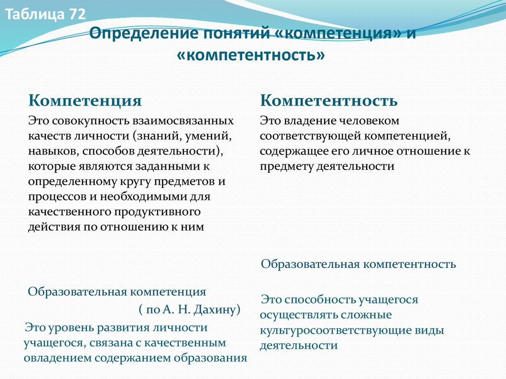 Компетентность - это наличие знаний и опыта. профессиональная компетентность