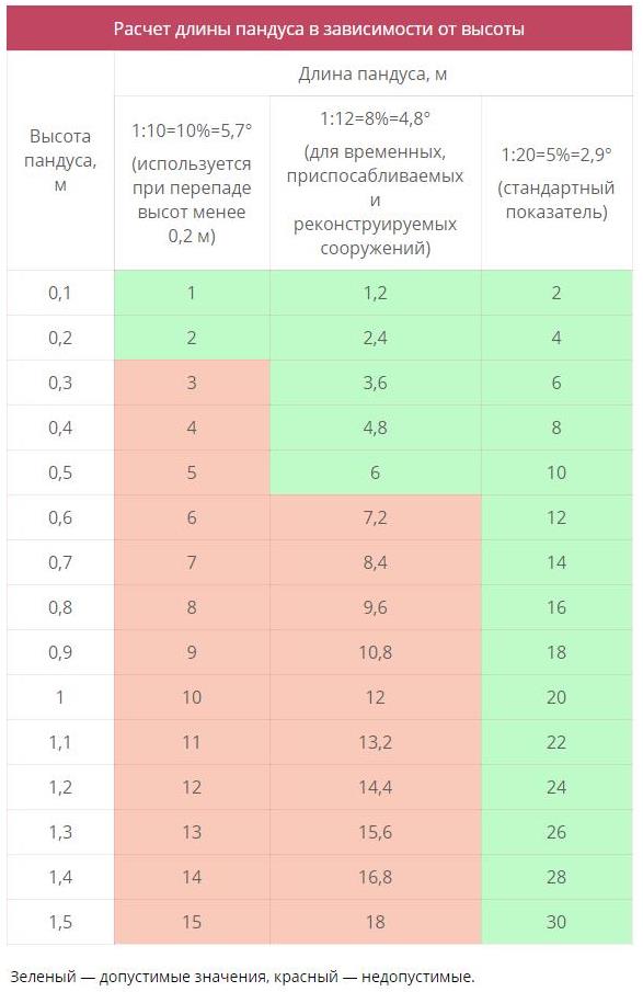 Что значит уклон пандуса 1 20
