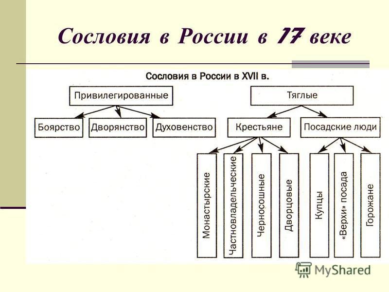 Сословия в россии - nasledie digital