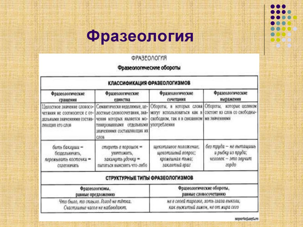Как пишутся фразеологизмы в предложении - slovrus.ru - основы правописания русского языка