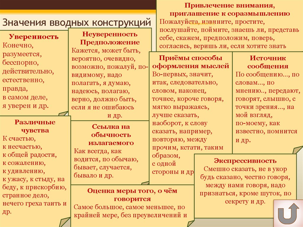 Вводные слова в русском языке. примеры предложений