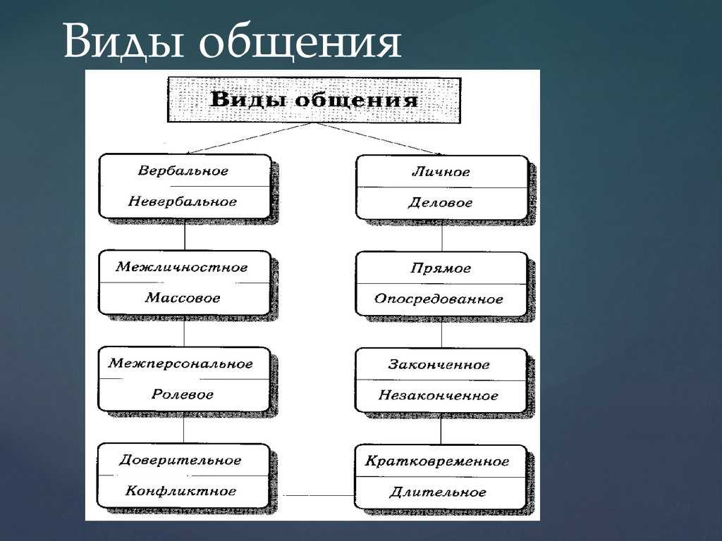 Урок 3: общение людей - 100urokov.ru