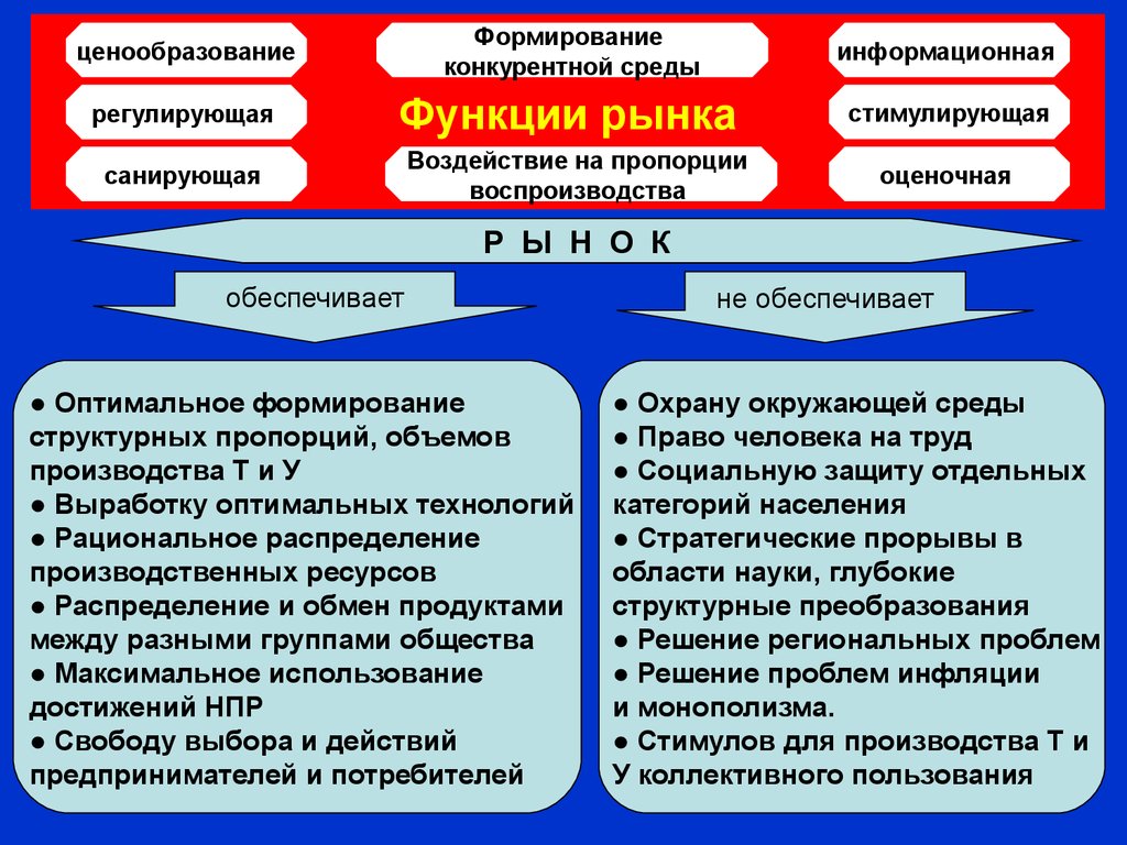 Функции  рынка в экономике: разновидности, характеристики