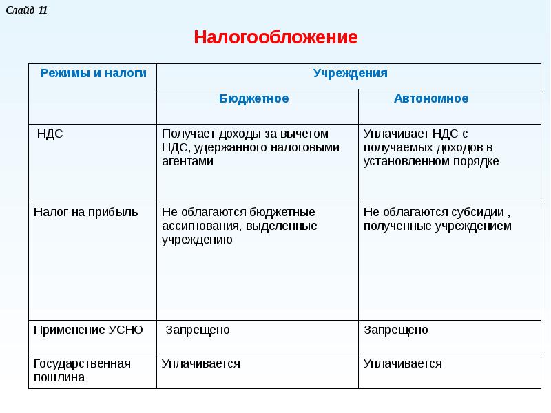 Федеральное государственное автономное учреждение.  что такое автономное учреждение? | ваш лор