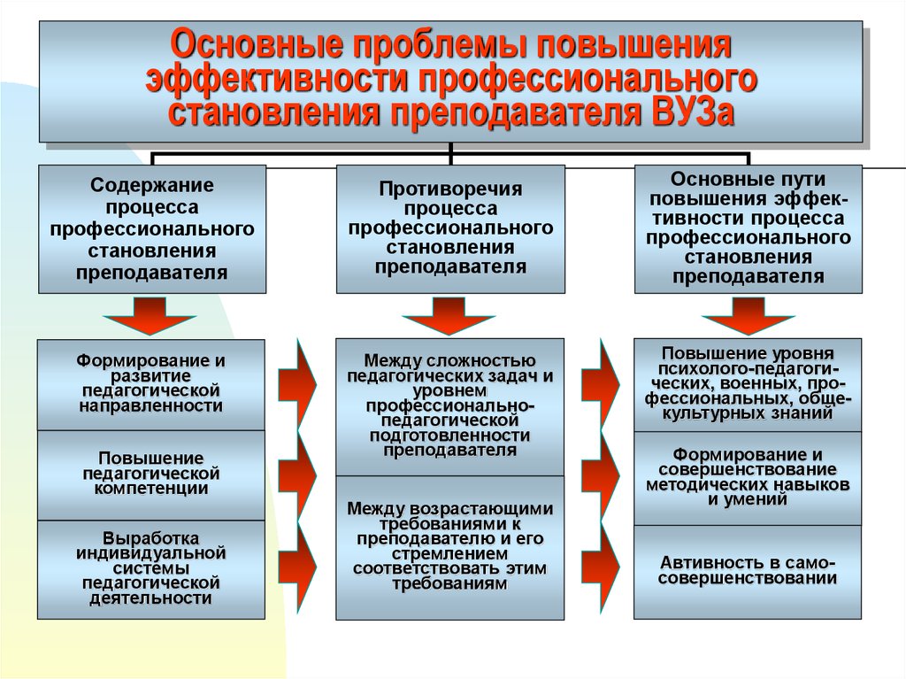 Организация службы мто